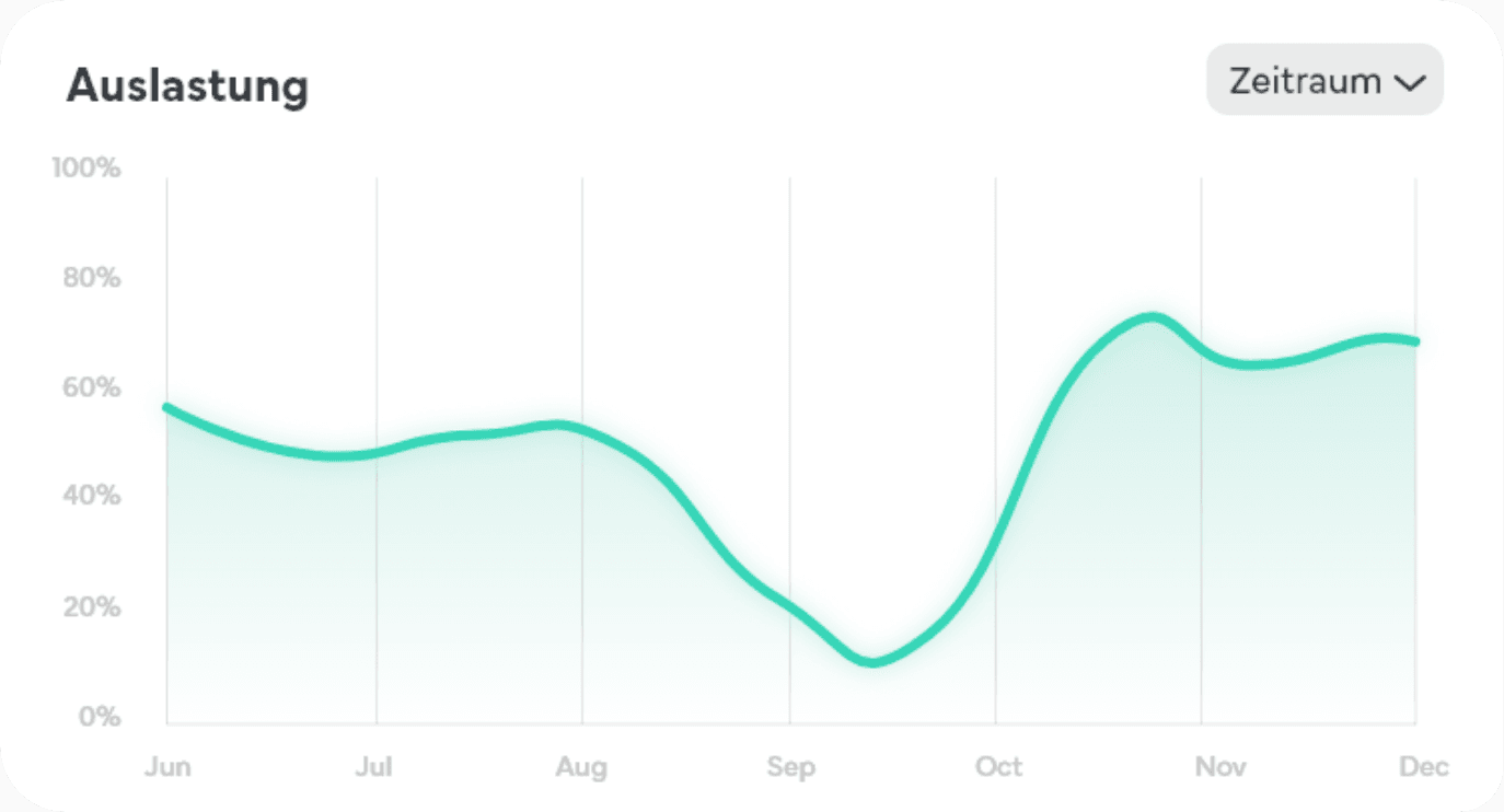 Auslastung Dashboard