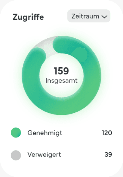Zugriffe Statistik